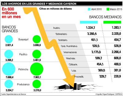 Cuatro bancos perdieron ahorros por 370 millones