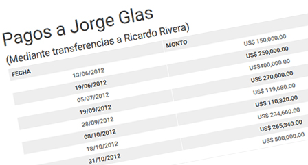 Delator de Odebrecht indica el esquema de pagos a Jorge Glas, mediante su to